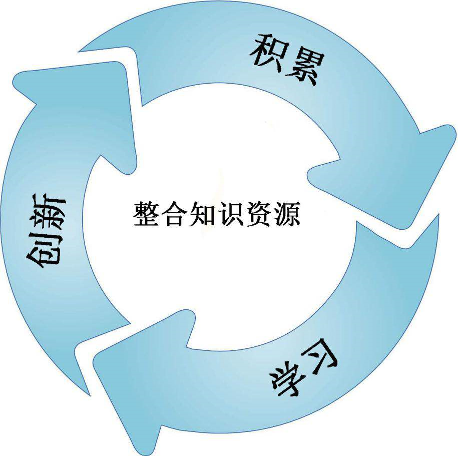 學(xué)習(xí) 成長(zhǎng) 創(chuàng)新 賦能